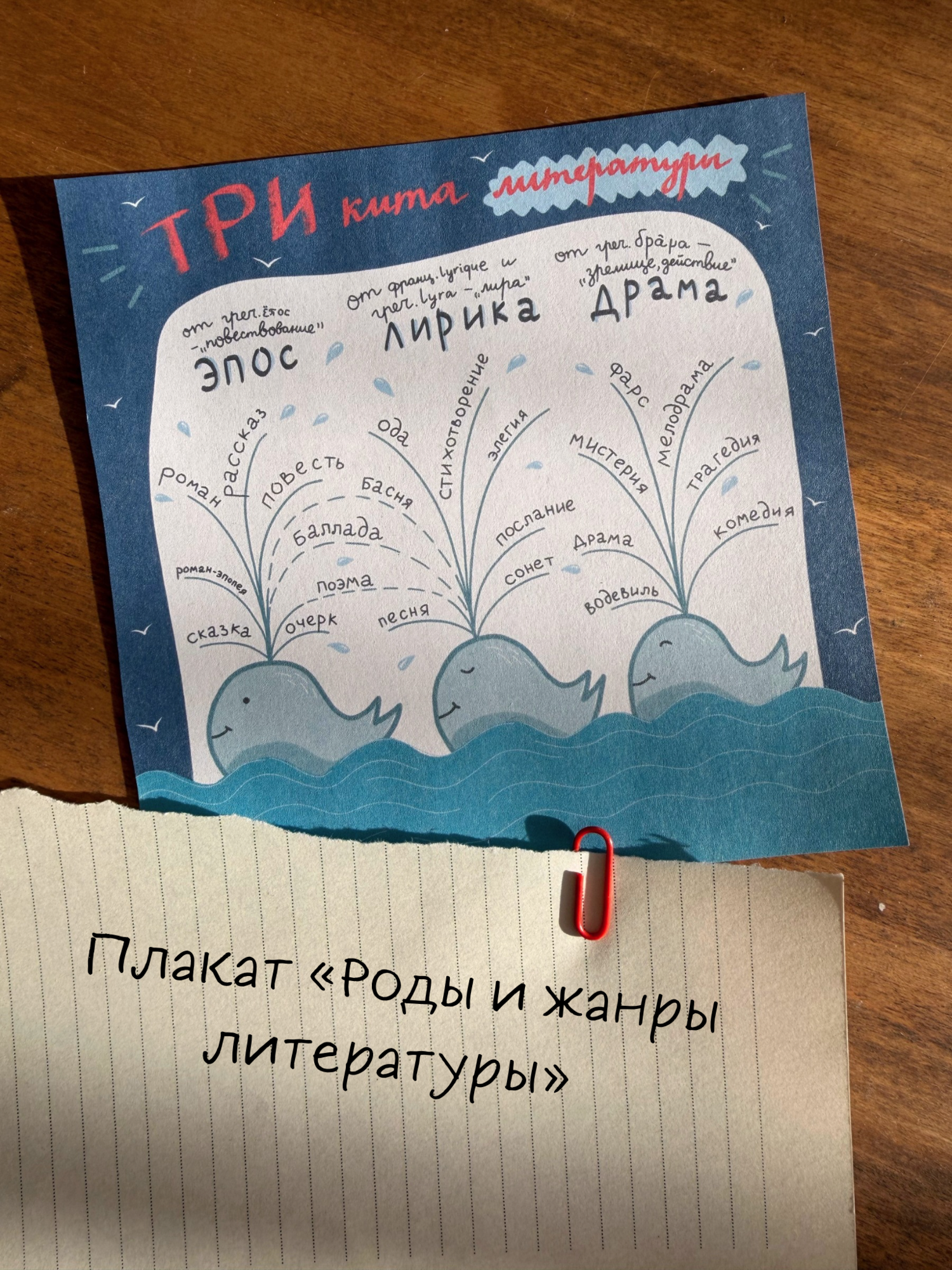 Плакат «Три кита литературы»