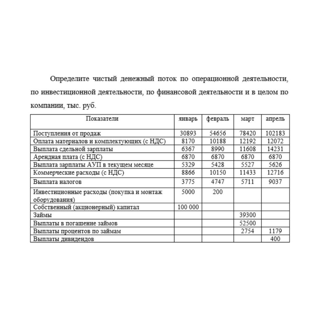 Определите чистый денежный поток по операционной деятельности, по инвестиционной деятельности, по финансовой деятельности и в целом по компании, тыс. руб.